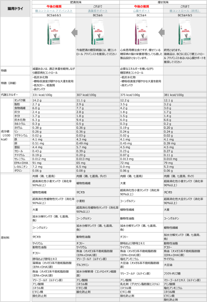 糖尿病の猫への推奨フード製品比較表（ドライ）