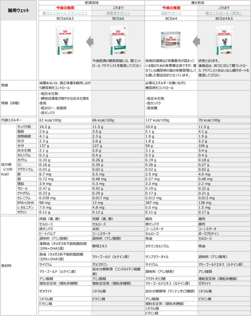 糖尿病の猫への推奨フード製品比較表（ウェット）
